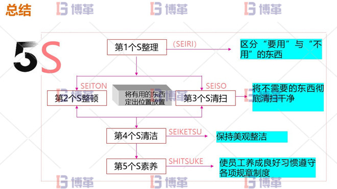 5S管理总结