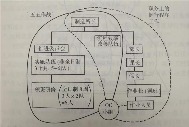 “五五作战”的组织