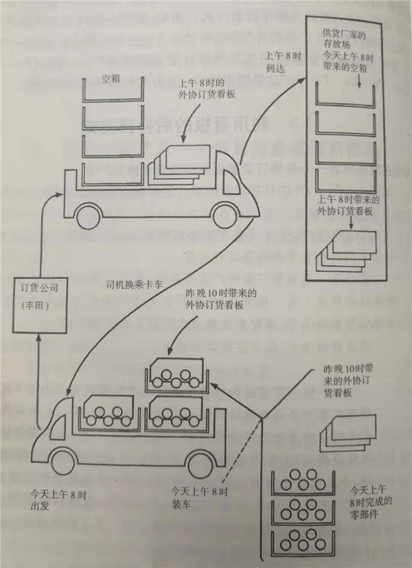 外协订货看板实施步骤