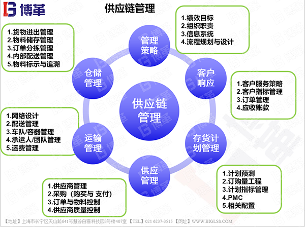 供应链管理