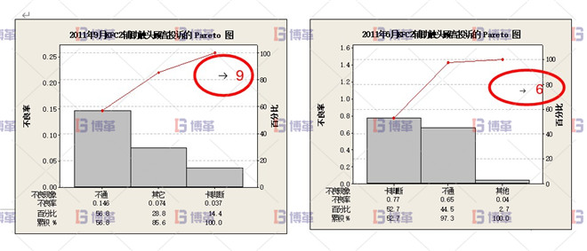 改进后的辅助触头的投诉率比改进前有很明显的下降