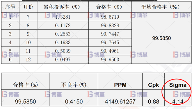 过程能力得到了改善