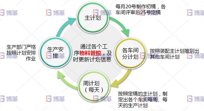 浙江服装工厂6S现场管理与改善 生产计划的制作由单纯通知车间交货时间，转为细部计划安排其模式为：