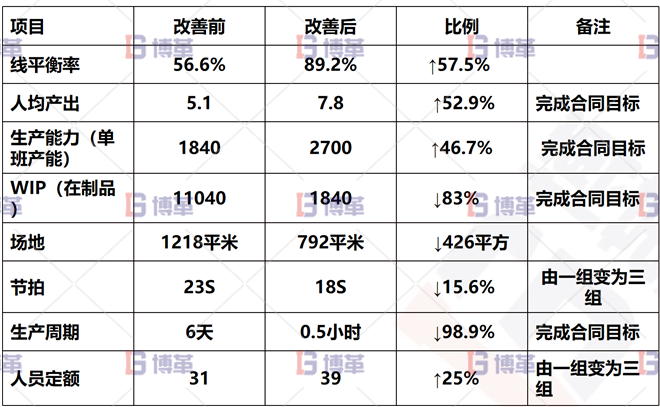 浙江服装工厂6S现场管理与改善 样板线推广改善成果