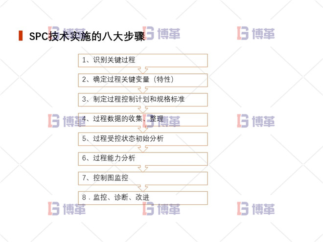 上海制药厂生产过程控制分析案例 SPC技术实施的八大步骤