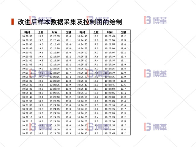 上海制药厂生产过程控制分析案例 改进后样本数据采集及控制图的绘制