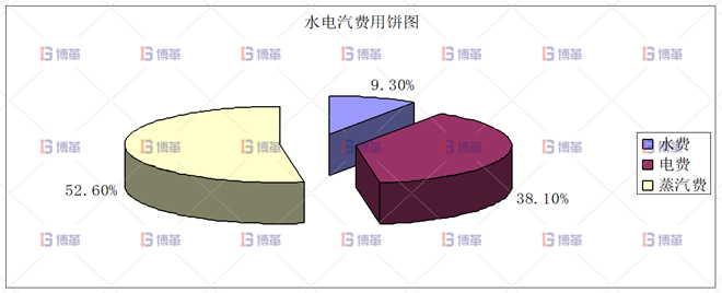 化工行业降低公用工程用电单耗分析案例 问题陈述