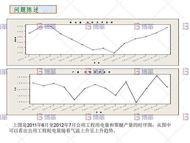 化工行业降低公用工程用电单耗分析案例 问题陈述