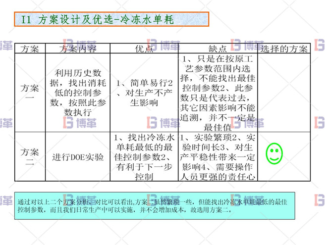 化工行业降低公用工程用电单耗分析案例 方案设计及优选