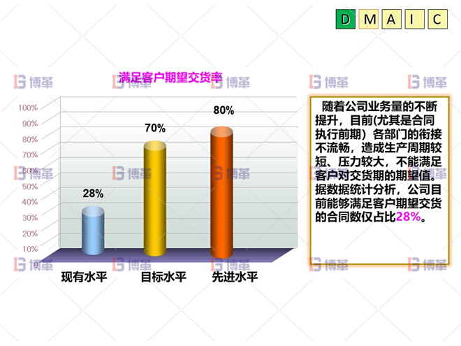 六西格玛 DMAIC D阶段:问题的定义