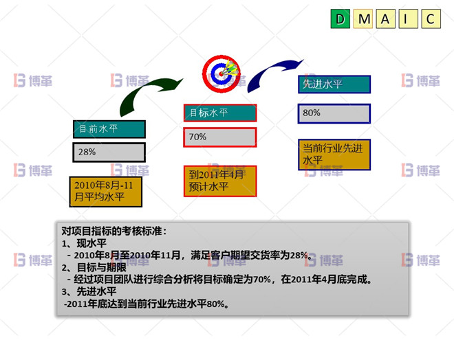 六西格玛 DMAIC 改善效果