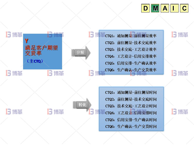 六西格玛 DMAIC M阶段：问题的测试