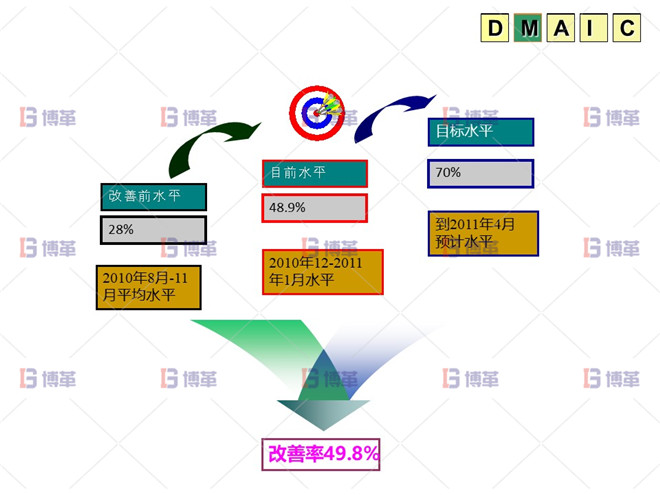 六西格玛 DMAIC 改善效果