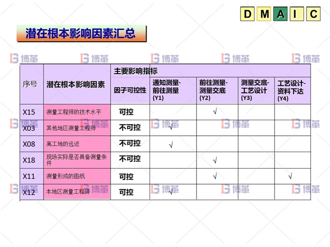 六西格玛 DMAIC A阶段：分析阶段