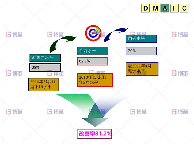 六西格玛 DMAIC 改善效果