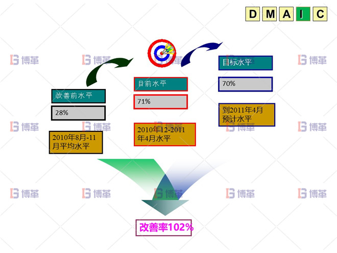 六西格玛 DMAIC 改善效果