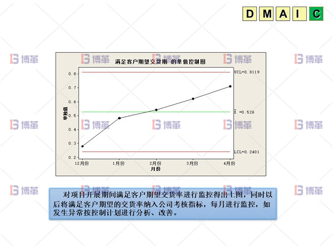 六西格玛 DMAIC 改善效果