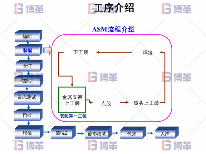 电子行业精益生产改善案例 工序介绍