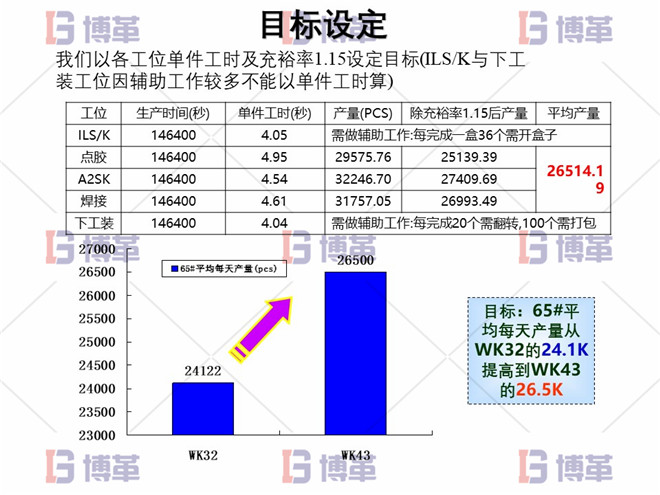 电子行业精益生产改善案例 目标设定