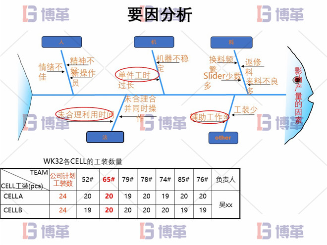 电子行业精益生产改善案例 要因分析