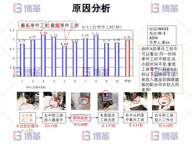 电子行业精益生产改善案例 原因分析