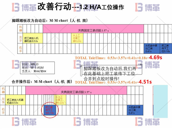 电子行业精益生产改善案例 改善行动