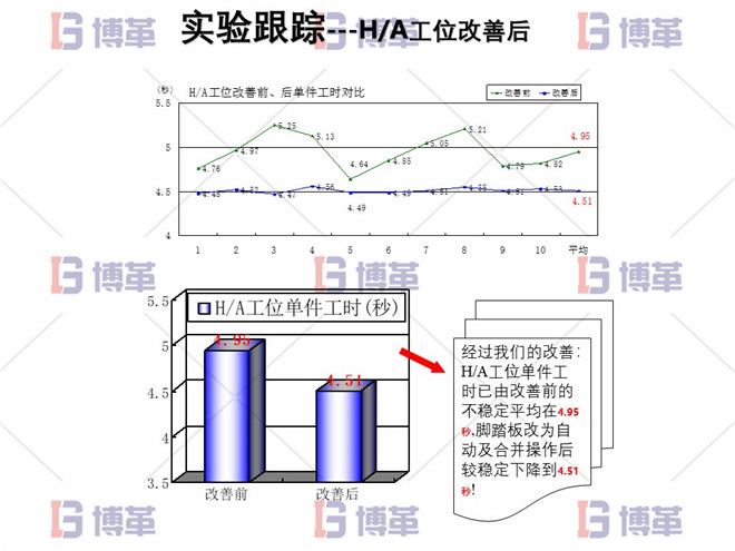 电子行业精益生产改善案例 实施跟踪