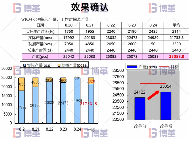 电子行业精益生产改善案例 效果确认