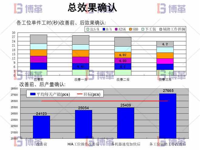 电子行业精益生产改善案例 总效果确认