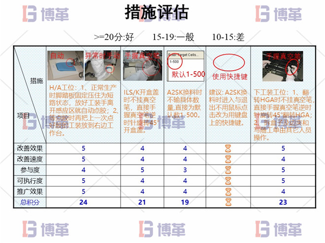 电子行业精益生产改善案例 措施评估