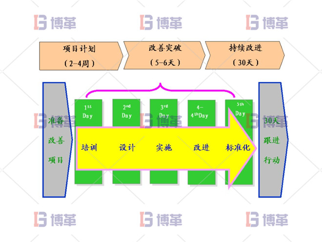 精益改善周训练营的介绍