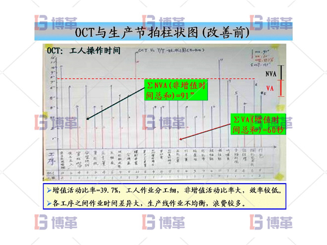 OCT与生产节拍柱状图（改善前）