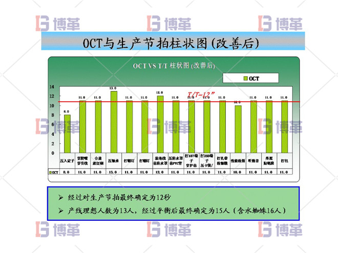 OCT与生产节拍柱状图（改善后）