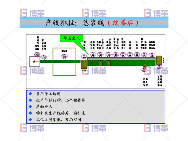 产线排拉：总装线（改善后）