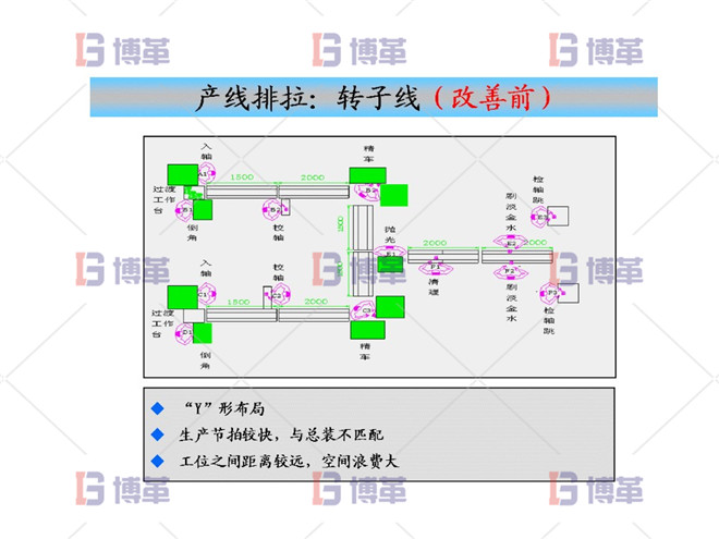 产线排拉：转子线（改善前）