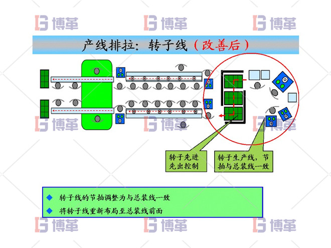 产线排拉：转子线（改善后）