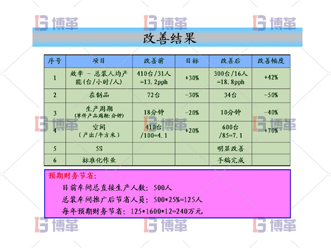 改善结果