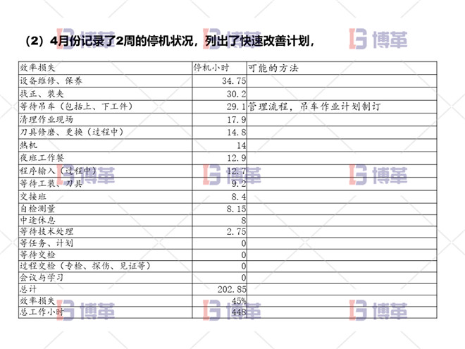 项目问题陈述 数据收集