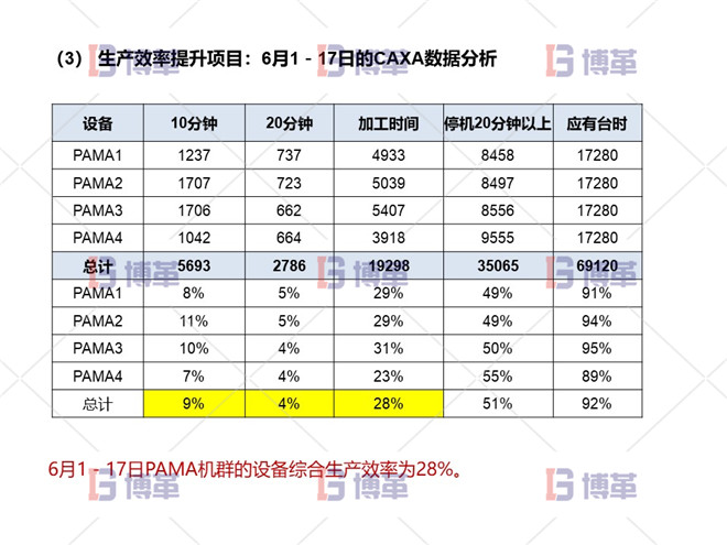 项目问题陈述 生产效率提升项目