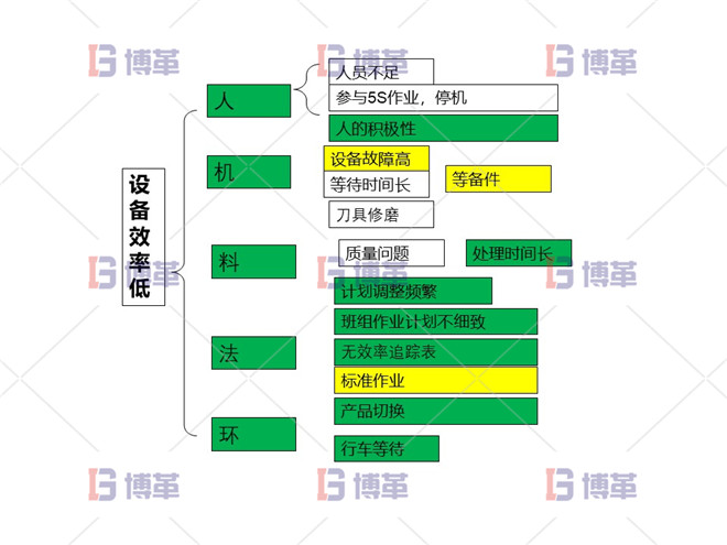 项目分解问题 设备效率低