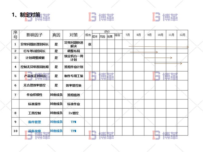 项目分解问题 制定对策