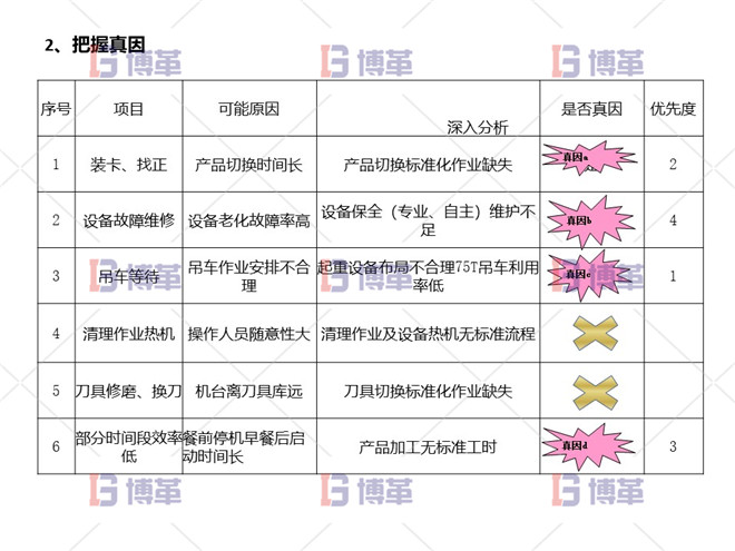 项目分解问题 把握真因