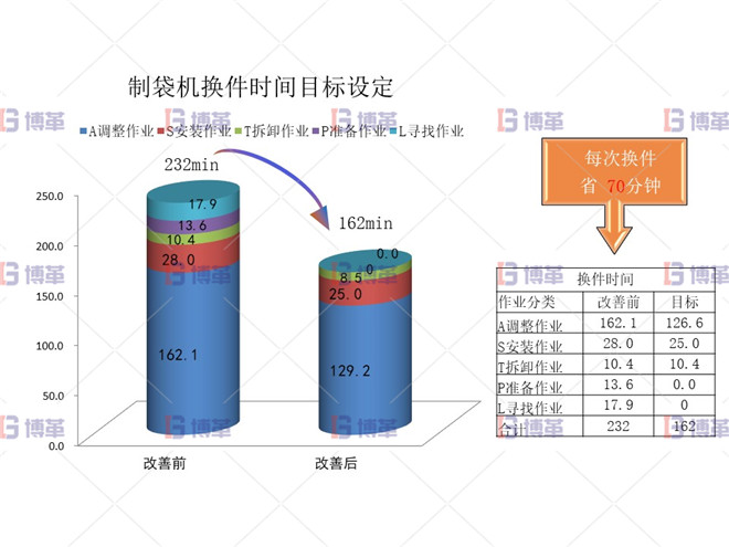 印刷行业制袋机SMED改善案例