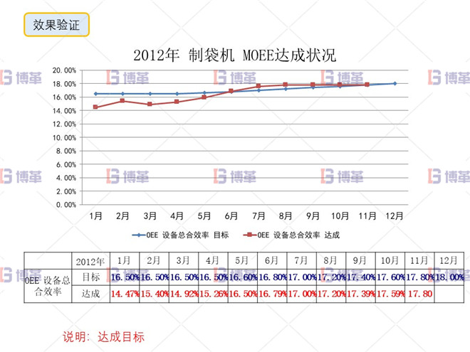 印刷行业制袋机SMED改善案例 制袋机MOEE提升