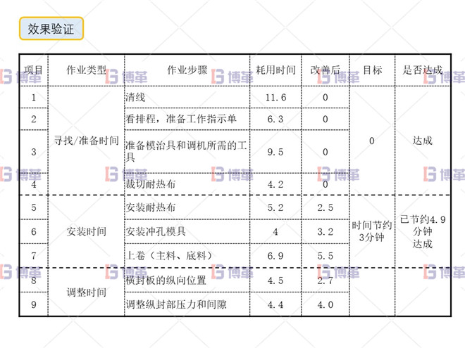 印刷行业制袋机SMED改善案例 效果验证