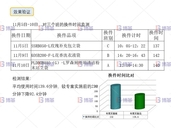 印刷行业制袋机SMED改善案例 效果验证