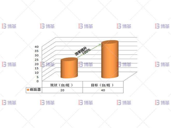 某开关行业断路器生产线效率提升案例 项目目标选择