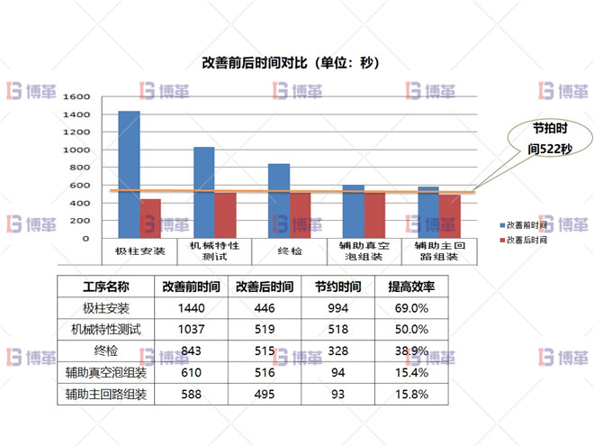 某开关行业断路器生产线效率提升案例 执行效果验证