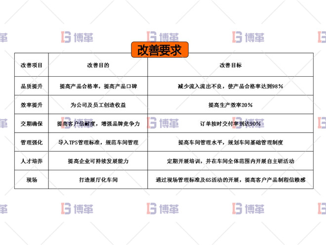 电动工具精益改善案例 改善要求