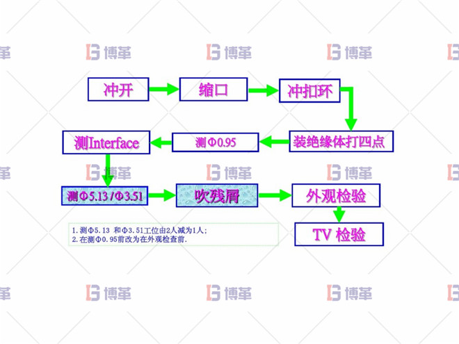 工艺改善成果